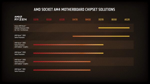 Amd Ryzen 9 3950x 16 Cores & 32 Threads With 1 Year Warranty